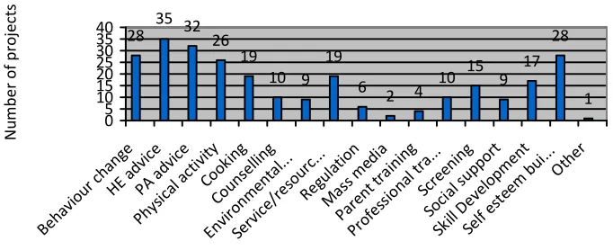 Figure 3.6: Distribution of projects (N=38*) according to project 