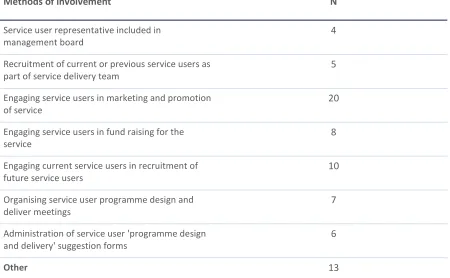 Table 3.2 Distribution of projects (N=28) according to ways in which service users were involved in the design or delivery of projects Methods of involvement N 