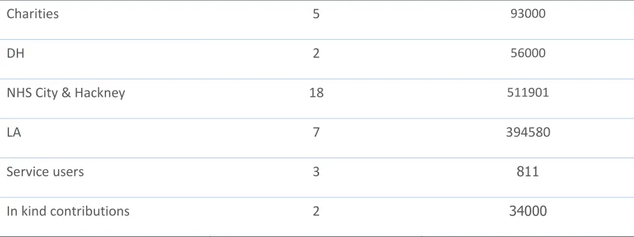 Table 3.4 Amount of funding projects receive according to source 