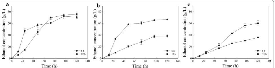 Fig. 6 Time course of TRS (diamondstion step of AWOBW run 10 at 20 wt% solids content employing the white diamonds) and glucose (black ) concentration (g/L) during the liquefaction/saccharifica-free-fall mixer
