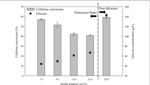 Fig. 4 Screening of AWOBW runs 8–13 for maximum ethanol concentration (g/L) as a response factor obtained by SSF with a 12-h prehydrolysis step at 14.5 wt% solids content using an enzyme load-ing of 9 mg/g DM