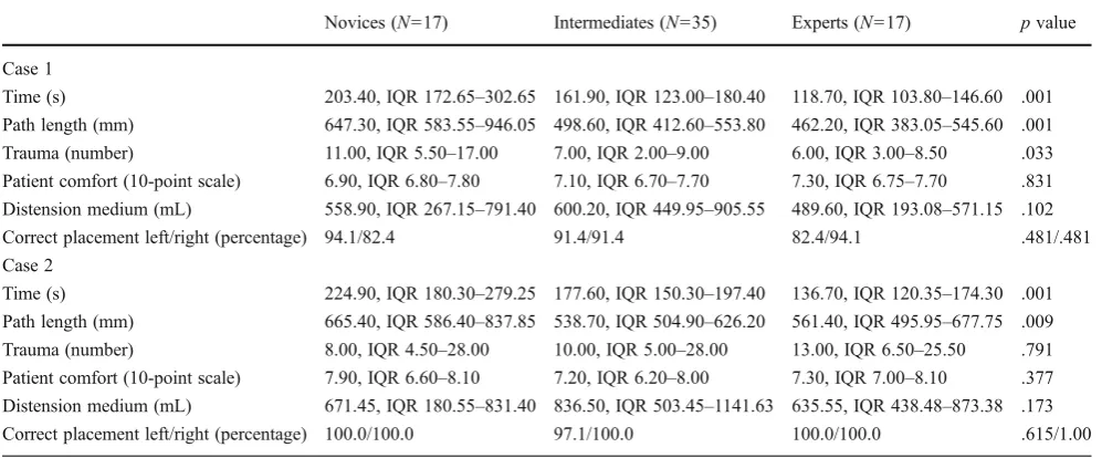 Table 3 Results face validity