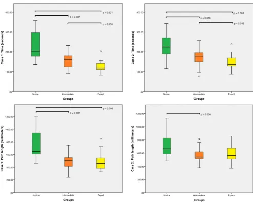 Fig. 2 Results of construct validity in box plots. Box plots for param-eters task time and path length, for all groups performing case 1 and 2.Bars are medians, boxes show interquartile range, whiskers show