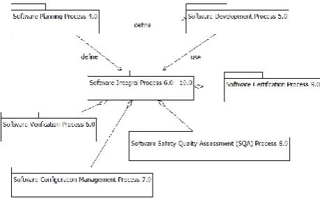 Figure 3. DO-178C high-level UML package diagram 