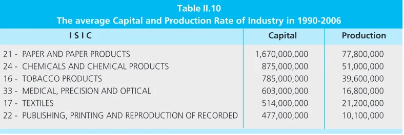Table II.10The average Capital and Production Rate of Industry in 1990-2006