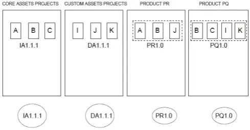 Fig 1: The version trees with First version 