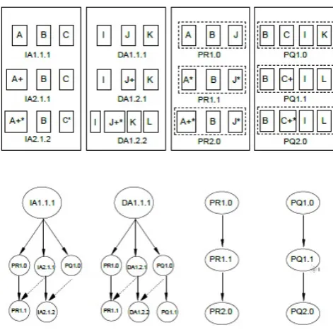 Fig 3: version trees with third version  