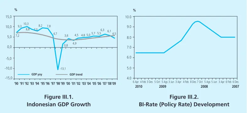 Figure III.2.BI-Rate (Policy Rate) Development