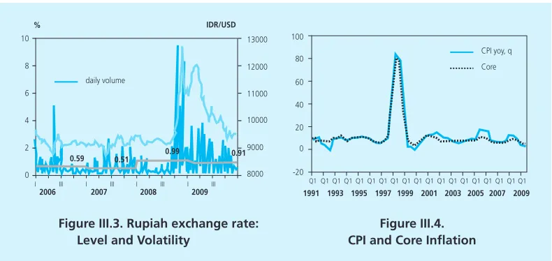 Figure III.3. Rupiah exchange rate:Level and Volatility