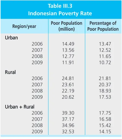 Table III.3Indonesian Poverty Rate