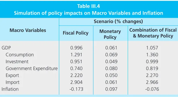 Table III.4Simulation of policy impacts on Macro Variables and Inflation