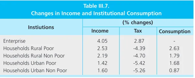 Table III.7.Changes in Income and Institutional Consumption