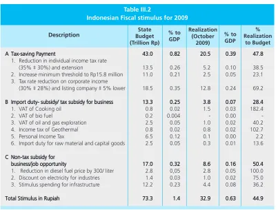 Table III.2Indonesian Fiscal stimulus for 2009
