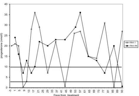 Table 1: Summary of results of saline- and hCG-treated mares