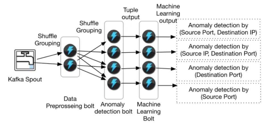 Figure 4: Storm Topology