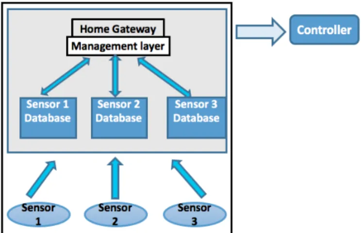 Figure 7: Home Architecture