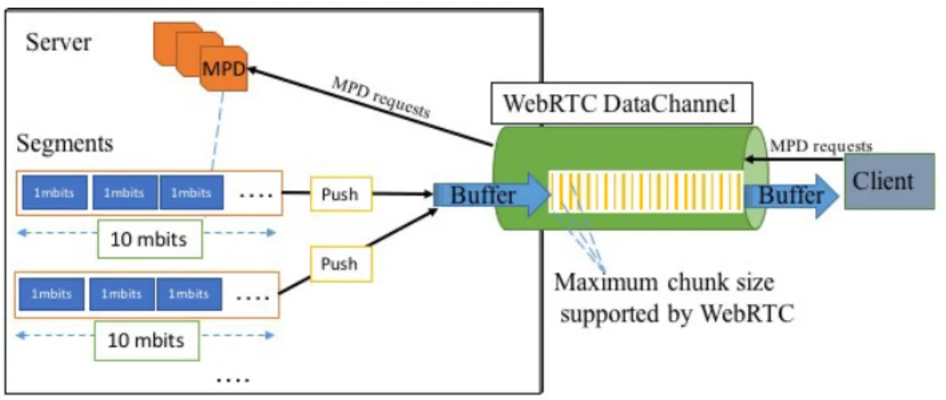 Figure 8: DASH Over WebRTC