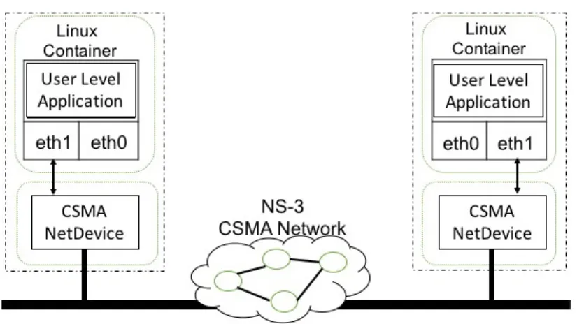 Figure 9: WebRTC and WebSocket in NS3 Experiment Setup