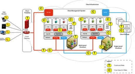 Fig 4: Security attacks in infrastructure as a service(IaaS) cloud environment, [49]