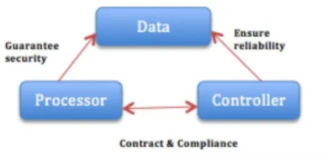 Fig 5: Relationship between the role of data controller &amp; data processor