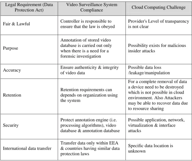 Table 2. Summaries of the key legal requirements and the corresponding video surveillance system  compliance and cloud computing challenges 
