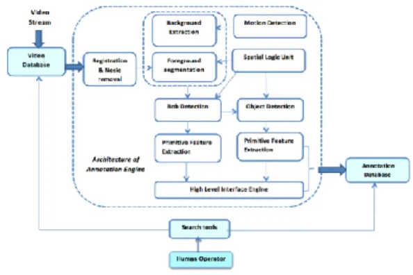 Fig 2: High-level block diagram of a video forensic system 