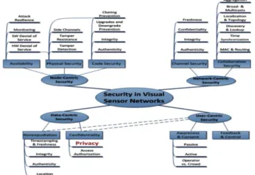 Fig 3: Security requirements in visual sensor networks, [34]