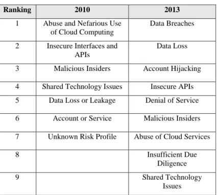 Table 1. Top Cloud Computing Threats, by CSA, [48] 