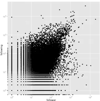 Figure 1. Scatter plot showing relationship between # of followers and # of followees.