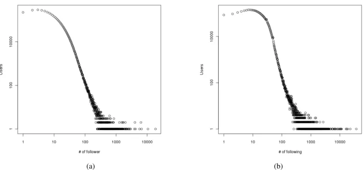 Figure 2. (a) In-degree distribution (b) Out-degree distribution