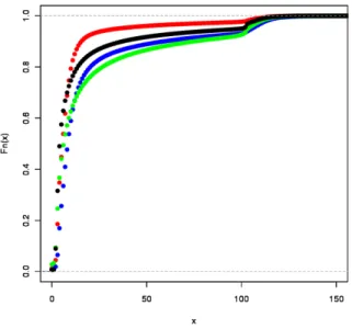 Figure 4. Empirical CDFs of user activeness x, defined as the sum of attributes 1 through 7 in Table II