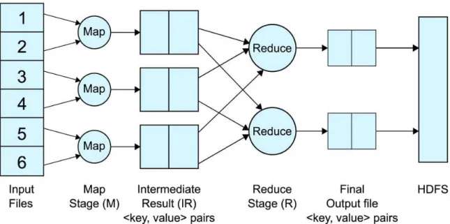 Figure 3.1: MapReduce model 