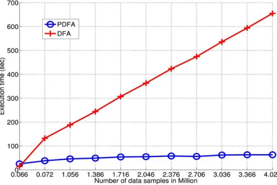 Figure 3.4: Analysis of PDFA efficiency 