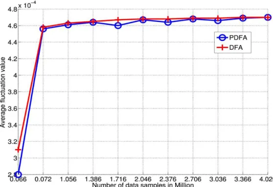 Figure 3.5: Relative accuracy of PDFA compared to DFA. 