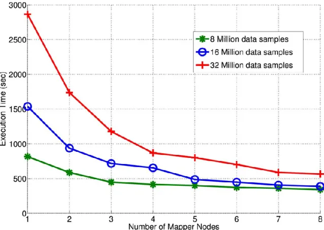Figure 3.6: Scalability of PDFA, execution time against number of mapper nodes (VMs) 