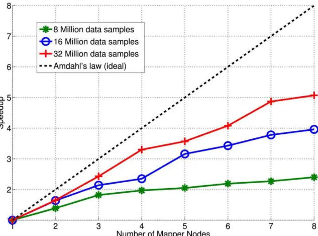 Figure 3.7: Speedup analysis of the PDFA algorithm. 