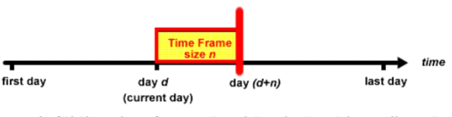 Figure 2. Sliding time frame algorithm in “no history” mode