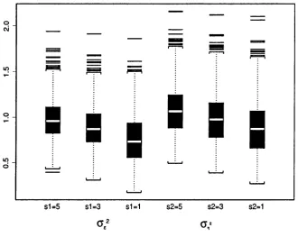 Figure 2.2: Box-plots of posterior sample means of hyperparameters, across 1,000 