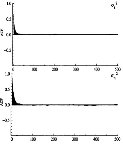 Figure 3.11: Autocorrelation functions for posterior samples for a2 and a2, for 50 lags, for the coal data set, from 1960Q1 to 1986Q4.