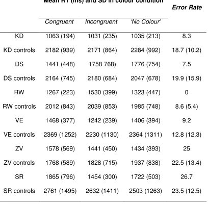 Table 2.3: Mean response times (RTs) as a function of colour condition 