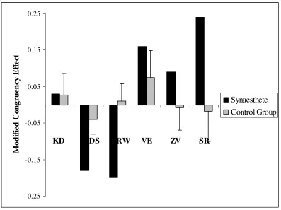 Fig 2.3: Comparison of modified congruency effect for synaesthetes and each 