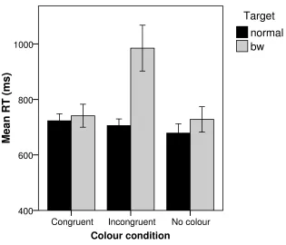 Fig 3.4: Interaction between colour condition (congruent, incongruent and no 