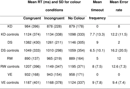 Table 3.6: Mean response times (RTs) in Task 2 of Experiment 2, as a function 