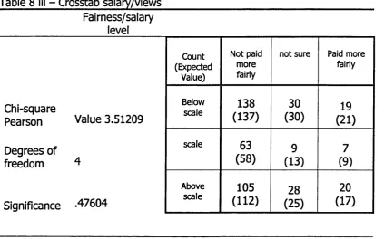 Table 8 iii -  Crosstab salary/views________________________________