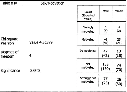 Table 8 iv__________ Sex/Motivation