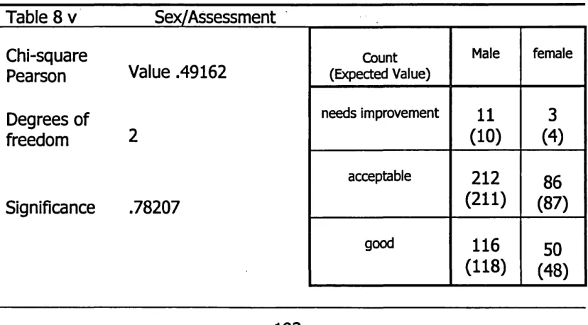 Table 8 v _______Sex/Assessment