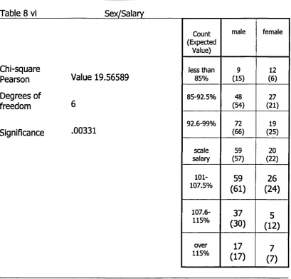 Table 8 viSex/Salary