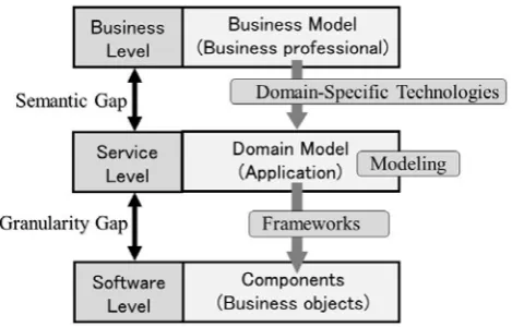 Fig. 1.  Technologies for end-user-initiative development. The semantic gap between the domain model and end-users is bridged by domain-specific technologies