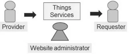 Fig. 2.  A use case diagram for a matching service. The practical naming of the selection may be different for each application