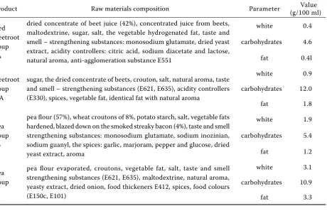 Figure 1. The process of the tested concentrate 
